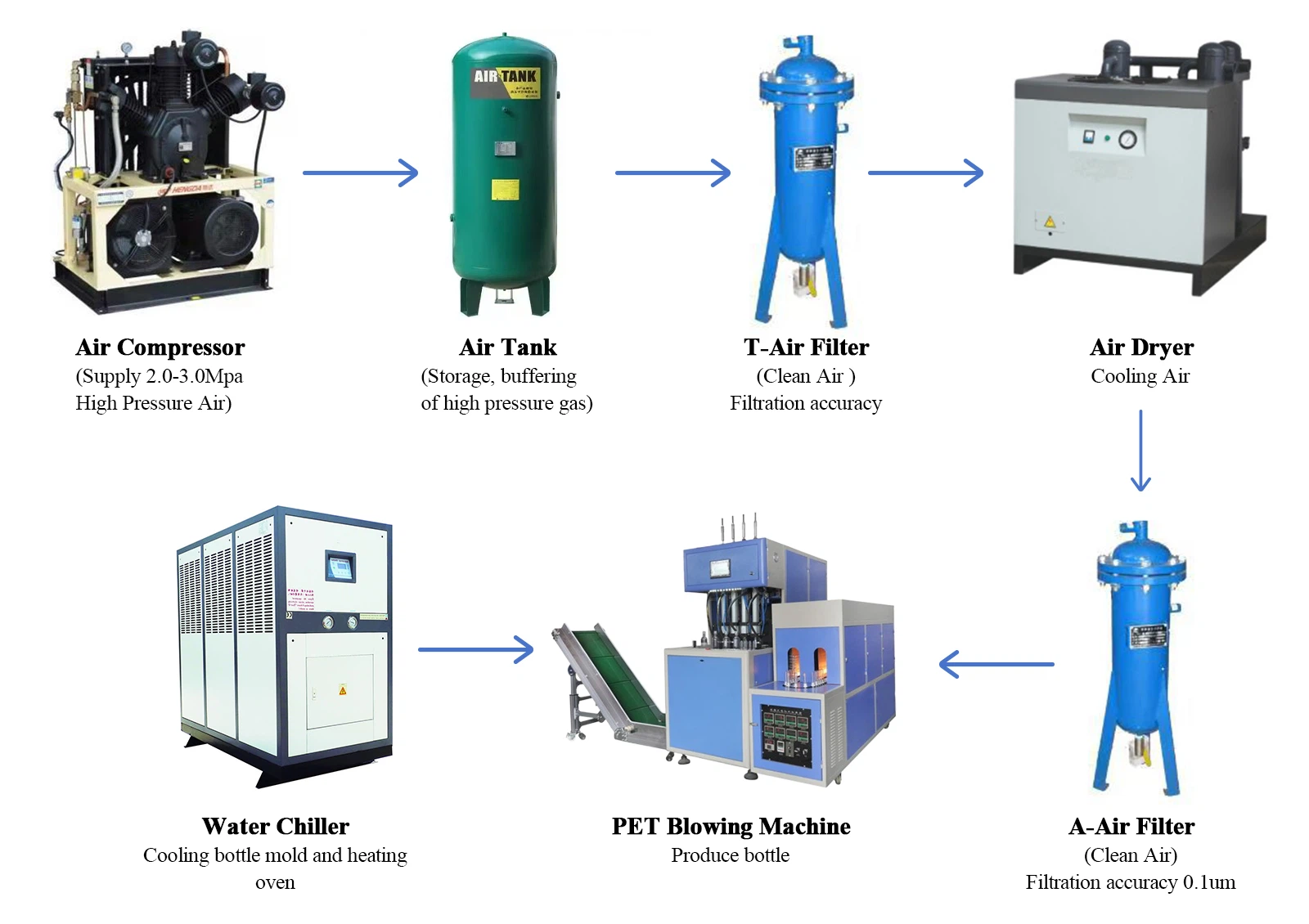 Semi automatic PET bottle blowing machine system Semi automatic PET bottle blowing machine system